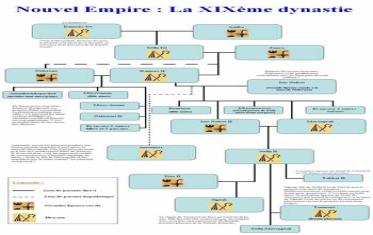 Organigramme de la XIXème dynastie